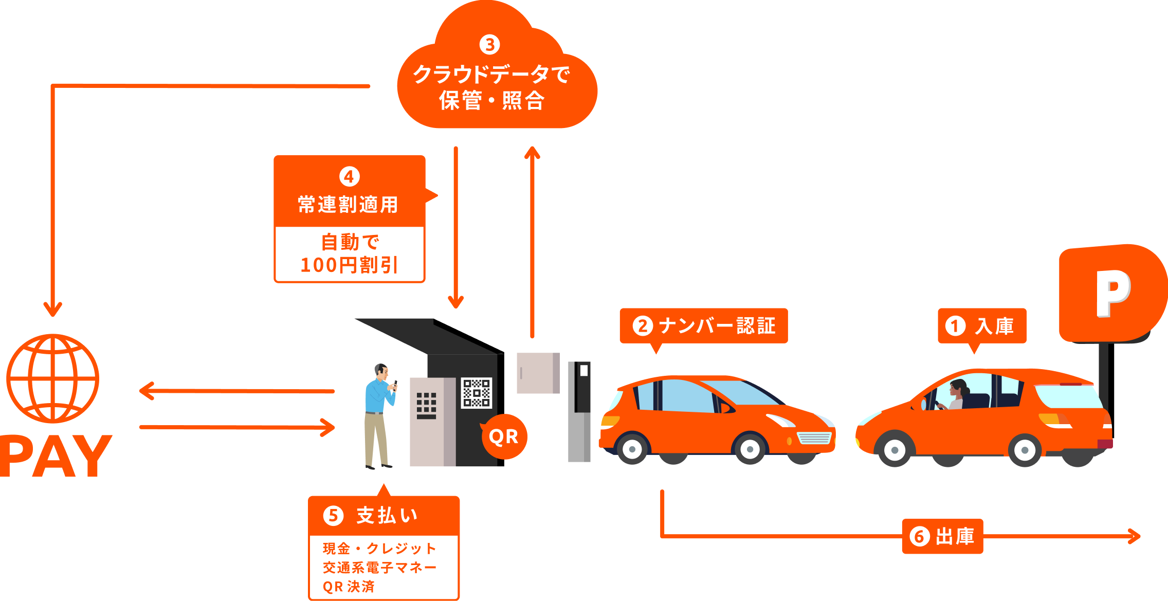 スムーズパーク（常連割サービス）の仕組み