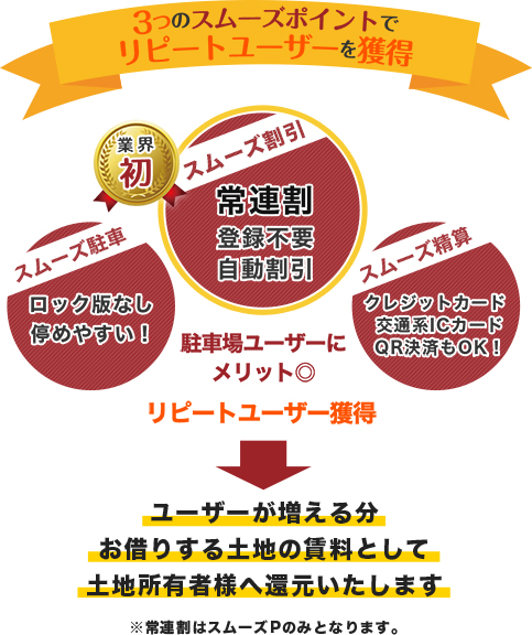 常連割、利便性向上、多彩な決済